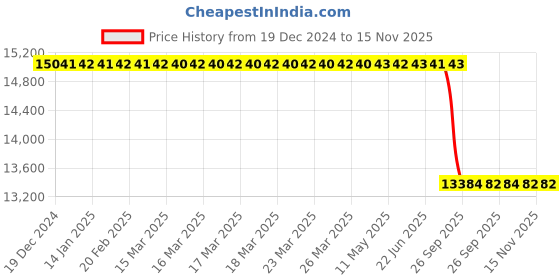 moglix.com Lab Plus All Plastic Disposable Syringe 36ml Capacity, LP-11939 (Pack of 50) lab plus Price History Graph from 19 Dec 2024 to 14 Nov 2025