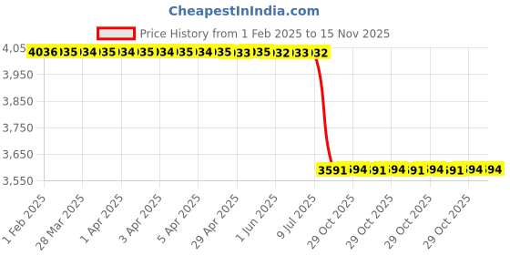 moglix.com Lab Plus All Plastic Disposable Syringe, LP-11938 (Pack of 100) lab plus Price History Graph from 1 Feb 2025 to 14 Nov 2025