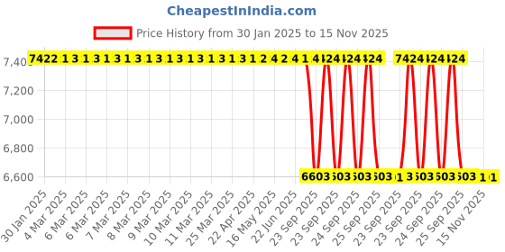 moglix.com Lab Plus All Plastic Disposable Syringe, LP-11941 (Pack of 100) lab plus Price History Graph from 30 Jan 2025 to 15 Nov 2025