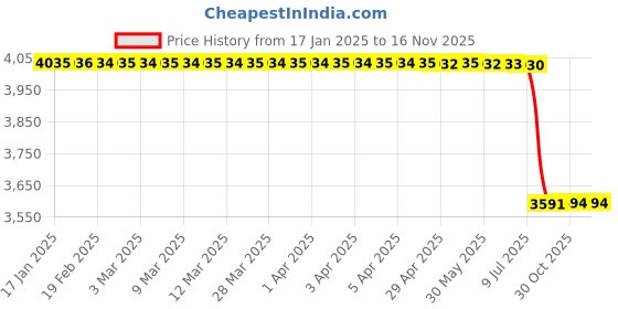 moglix.com Lab Plus All Stainless Spatula 330 mm, LP-5325 lab plus Price History Graph from 17 Jan 2025 to 15 Nov 2025