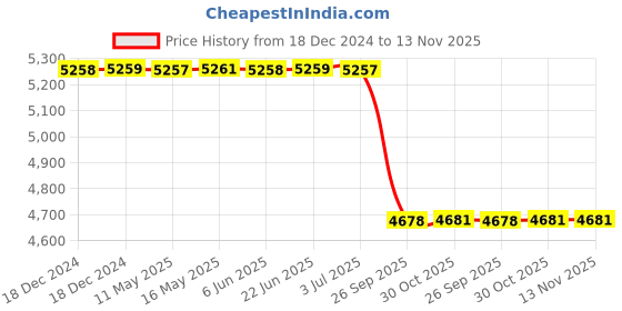 moglix.com Lab Plus All Stainless Spatula 440 mm, LP-5322 lab plus Price History Graph from 18 Dec 2024 to 13 Nov 2025