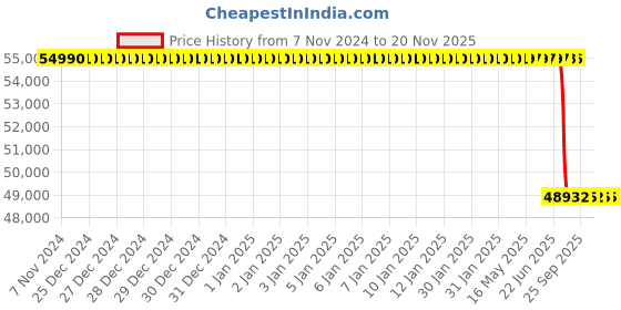 moglix.com Lab Plus All Stainless Steel H Type Stand Medium, LP-6854 lab plus Price History Graph from 7 Nov 2024 to 19 Nov 2025