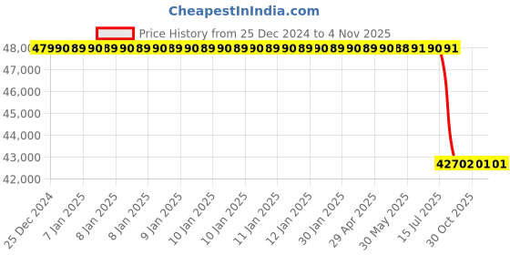 moglix.com Lab Plus All Stainless Steel H Type Stand S, LP-6852 lab plus Price History Graph from 25 Dec 2024 to 2 Nov 2025