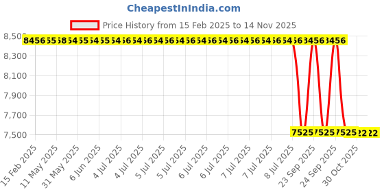 moglix.com Lab Plus Allergen Test DDS Kit, LP-13492 lab plus Price History Graph from 15 Feb 2025 to 12 Nov 2025