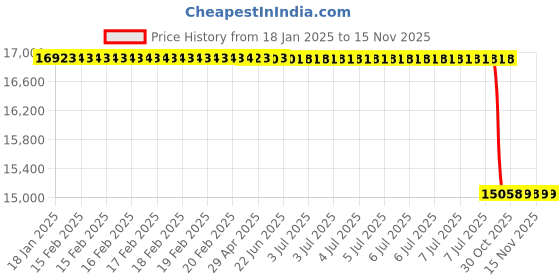 moglix.com Lab Plus ALPHA Stick Gamma Ray Sterilized, LP-6092 lab plus Price History Graph from 18 Jan 2025 to 15 Nov 2025