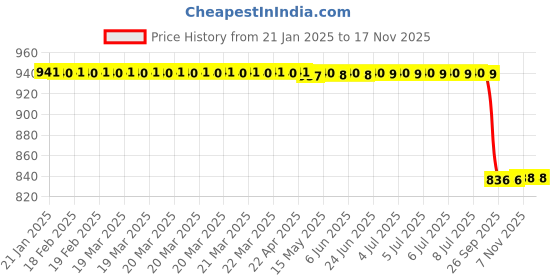 moglix.com Lab Plus Alumina 99 Crucible Lid 3.9 g/m3 Volume Density, LP-981 lab plus Price History Graph from 21 Jan 2025 to 16 Nov 2025