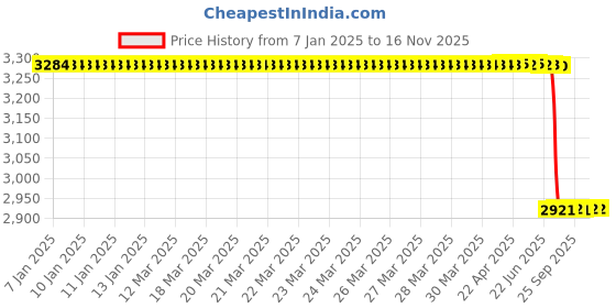 moglix.com Lab Plus Alumina 99 Crucible Only 150 ml, LP-1463 lab plus Price History Graph from 7 Jan 2025 to 16 Nov 2025