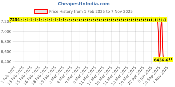 moglix.com Lab Plus Alumina 99 Crucible Only 750 ml, LP-1465 lab plus Price History Graph from 1 Feb 2025 to 7 Nov 2025