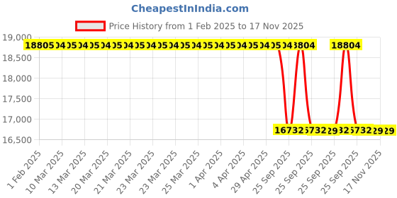moglix.com Lab Plus Alumina Crucible 20x20 mm, LP-1454 lab plus Price History Graph from 1 Feb 2025 to 17 Nov 2025