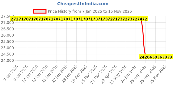 moglix.com Lab Plus Alumina Crucible 30x30 mm, LP-1455 lab plus Price History Graph from 7 Jan 2025 to 15 Nov 2025