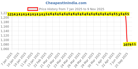moglix.com Lab Plus Alumina Insulation Tube 100 mm, LP-2614 lab plus Price History Graph from 7 Jan 2025 to 9 Nov 2025