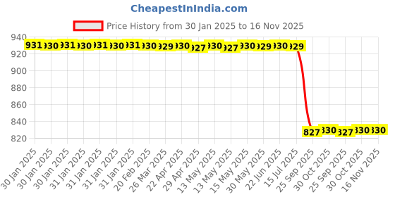 moglix.com Lab Plus Alumina Insulation Tube 100 mm, LP-2619 lab plus Price History Graph from 30 Jan 2025 to 15 Nov 2025