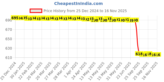 moglix.com Lab Plus Alumina Insulation Tube 100 mm, LP-2621 lab plus Price History Graph from 25 Dec 2024 to 16 Nov 2025
