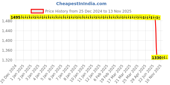 moglix.com Lab Plus Alumina Insulation Tube 100 mm, LP-2622 lab plus Price History Graph from 25 Dec 2024 to 13 Nov 2025