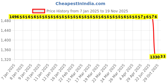 moglix.com Lab Plus Alumina Insulation Tube 100 mm, LP-2628 lab plus Price History Graph from 7 Jan 2025 to 17 Nov 2025