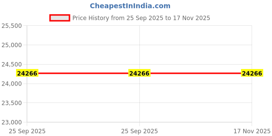 moglix.com Lab Plus Alumina Protective Tube 1000 mm, LP-2964 lab plus Price History Graph from 25 Sep 2025 to 16 Nov 2025