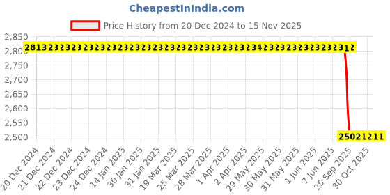 moglix.com Lab Plus Aluminium Bag, Capacity: 2 Litre, LP-9426 lab plus Price History Graph from 20 Dec 2024 to 15 Nov 2025
