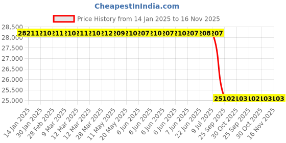 moglix.com Lab Plus Aluminium Block for Block Bath, LP-9164 lab plus Price History Graph from 14 Jan 2025 to 15 Nov 2025