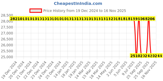 moglix.com Lab Plus Aluminium Block for Block Bath, LP-9170 lab plus Price History Graph from 19 Dec 2024 to 16 Nov 2025