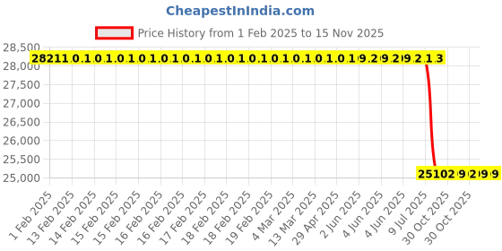 moglix.com Lab Plus Aluminium Block for Dry Block Bath, LP-9155 lab plus Price History Graph from 1 Feb 2025 to 15 Nov 2025