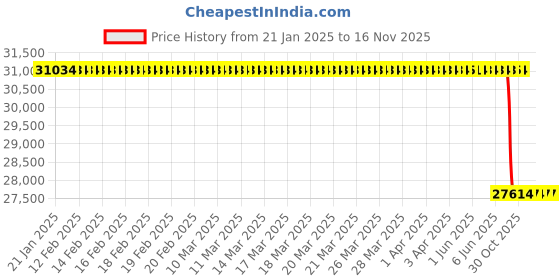 moglix.com Lab Plus Aluminium Block for Hot Dry Bath, LP-9158 lab plus Price History Graph from 21 Jan 2025 to 15 Nov 2025