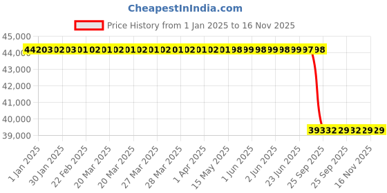 moglix.com Lab Plus Aluminium Block, LP-11892 lab plus Price History Graph from 1 Jan 2025 to 15 Nov 2025