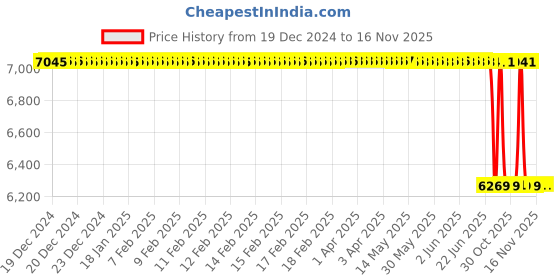 moglix.com Lab Plus Aluminium Container Square Type 500 ml, LP-6268 (Pack of 60) lab plus Price History Graph from 19 Dec 2024 to 16 Nov 2025
