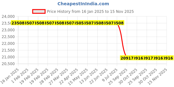 moglix.com Lab Plus Aluminium Cool Block 2-2007-11, LP-10117 lab plus Price History Graph from 16 Jan 2025 to 14 Nov 2025