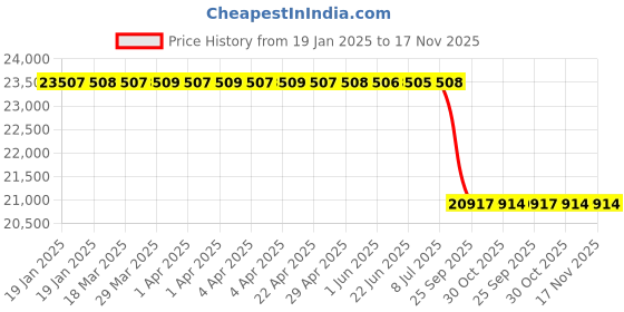 moglix.com Lab Plus Aluminium Cool Block 2-2007-15, LP-10120 lab plus Price History Graph from 19 Jan 2025 to 16 Nov 2025