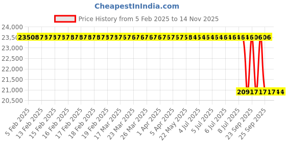 moglix.com Lab Plus Aluminium Cool Block 2-2007-16, LP-10121 lab plus Price History Graph from 5 Feb 2025 to 12 Nov 2025