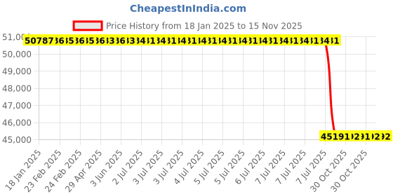 moglix.com Lab Plus Aluminium Crucible Stand, LP-1401 lab plus Price History Graph from 18 Jan 2025 to 15 Nov 2025