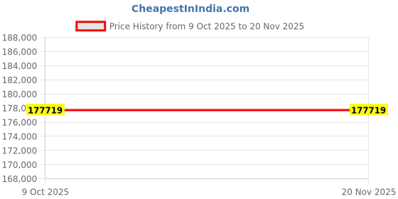 moglix.com Lab Plus Aluminium Foil, LP-7114 (Pack of 5) lab plus Price History Graph from 9 Oct 2025 to 18 Nov 2025