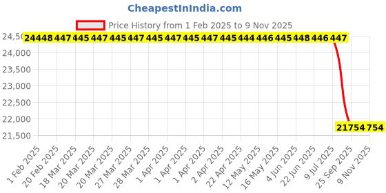 moglix.com Lab Plus Aluminium Foil, LP-7115 lab plus Price History Graph from 1 Feb 2025 to 8 Nov 2025