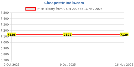moglix.com Lab Plus Aluminium Nitride Plate, LP-13489 (Pack of 2) lab plus Price History Graph from 9 Oct 2025 to 15 Nov 2025