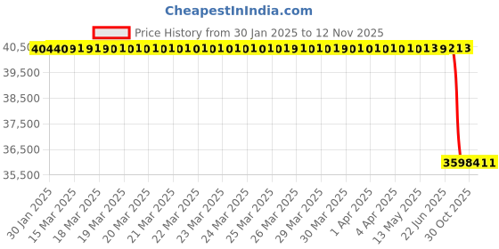 moglix.com Lab Plus Aluminium Nitride Plate SHT Series, LP-5743 lab plus Price History Graph from 30 Jan 2025 to 11 Nov 2025