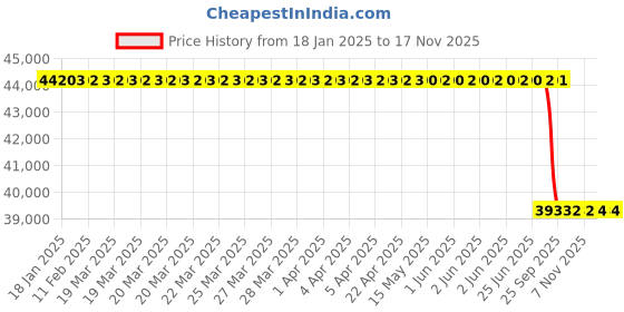 moglix.com Lab Plus Aluminium Nitride Plate SHT Series, LP-5745 lab plus Price History Graph from 18 Jan 2025 to 16 Nov 2025