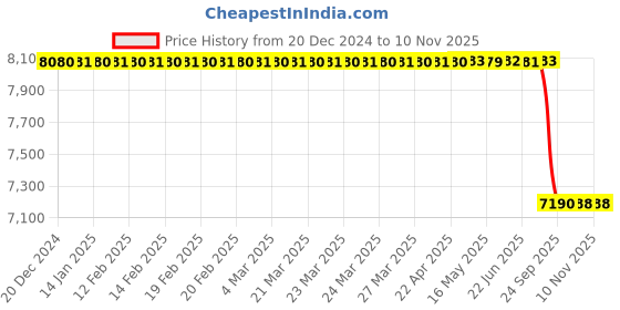 moglix.com Lab Plus Aluminium Pan, LP-11746 (Pack of 250) lab plus Price History Graph from 20 Dec 2024 to 10 Nov 2025
