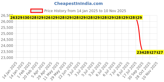 moglix.com Lab Plus Aluminium Pan, LP-13404 (Pack of 400) lab plus Price History Graph from 14 Jan 2025 to 10 Nov 2025