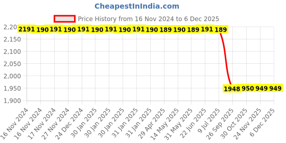 moglix.com Lab Plus Aluminium Petri Dish, LP-1751 lab plus Price History Graph from 16 Nov 2024 to 4 Dec 2025