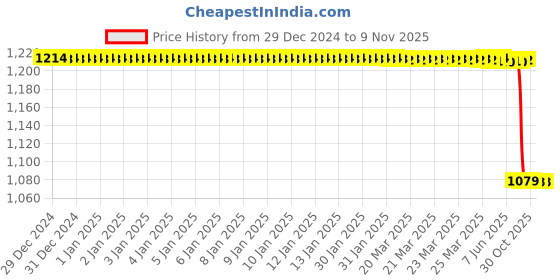 moglix.com Lab Plus Aluminium Sample Can with Lid Aluminium, LP-11747 lab plus Price History Graph from 29 Dec 2024 to 9 Nov 2025