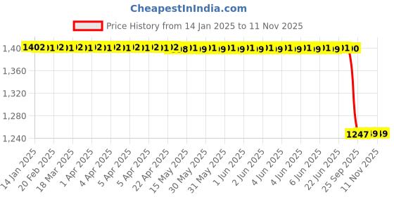moglix.com Lab Plus Aluminium Sample Can with Lid Aluminium, LP-11748 lab plus Price History Graph from 14 Jan 2025 to 9 Nov 2025