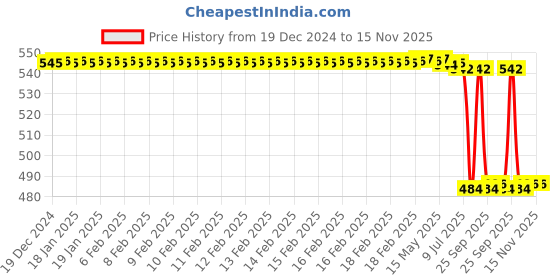 moglix.com Lab Plus Aluminium Sample Cup T Series 65 ml, LP-13570 lab plus Price History Graph from 19 Dec 2024 to 15 Nov 2025