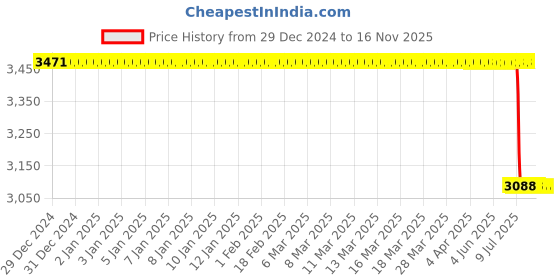 moglix.com Lab Plus Aluminium Scoop, LP-13845 lab plus Price History Graph from 29 Dec 2024 to 15 Nov 2025