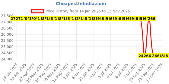 moglix.com Lab Plus Aluminium Test Piece Plate, LP-13909 (Pack of 100) lab plus Price History Graph from 14 Jan 2025 to 12 Nov 2025