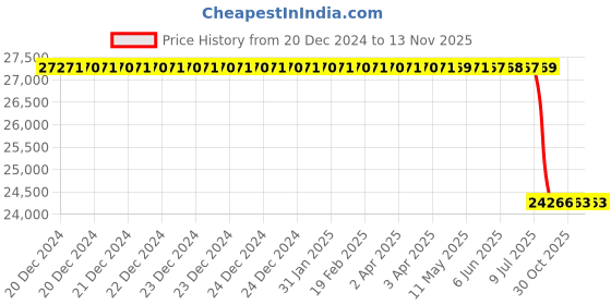 moglix.com Lab Plus Aluminium Test Piece Plate, LP-13910 (Pack of 100) lab plus Price History Graph from 20 Dec 2024 to 12 Nov 2025