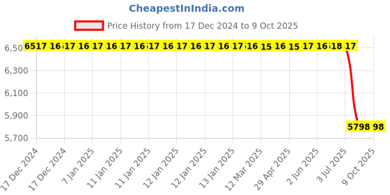 moglix.com Lab Plus Anchor Type PTFE Stirring Rod Fan Diameter 80 mm, LP-107 lab plus Price History Graph from 17 Dec 2024 to 8 Oct 2025