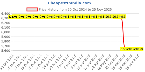 moglix.com Lab Plus Anchor Type PTFE Stirring Rod Fan Diameter 80 mm, LP-108 lab plus Price History Graph from 30 Oct 2024 to 25 Nov 2025