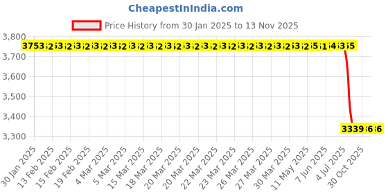 moglix.com Lab Plus Animal Lancet 4 mm, LP-10760 (Pack of 200) lab plus Price History Graph from 30 Jan 2025 to 12 Nov 2025