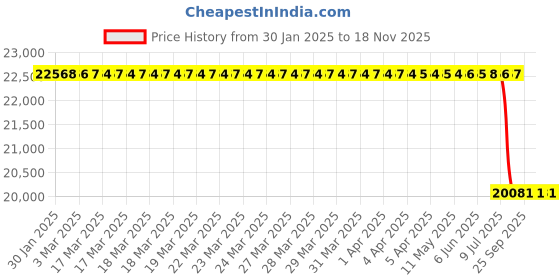 moglix.com Lab Plus Animal Lancet 4 mm, LP-10763 (Pack of 1000) lab plus Price History Graph from 30 Jan 2025 to 18 Nov 2025