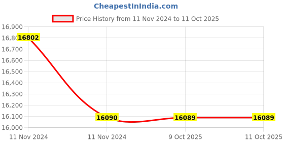 moglix.com Lab Plus Animal Water Bottle 100 ml, LP-4459 (Pack of 5) lab plus Price History Graph from 11 Nov 2024 to 10 Oct 2025